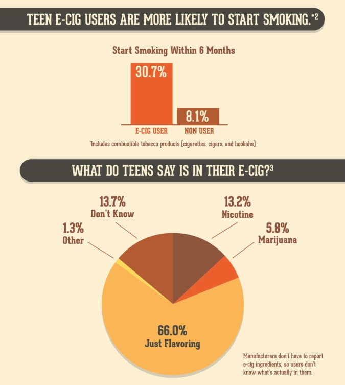 Teen e-cig users are more likely to start smoking. What do teens say is in their e-cig?